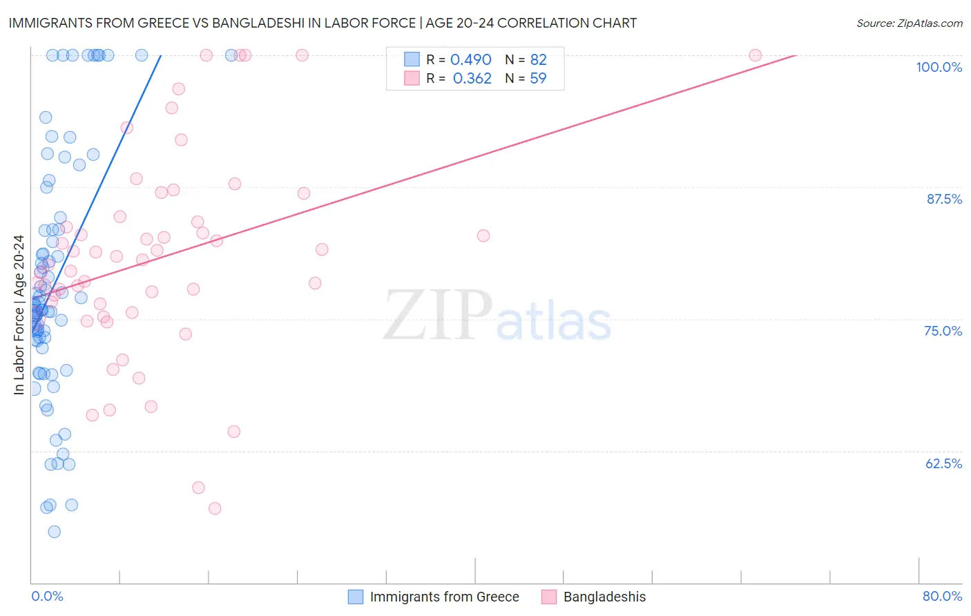 Immigrants from Greece vs Bangladeshi In Labor Force | Age 20-24
