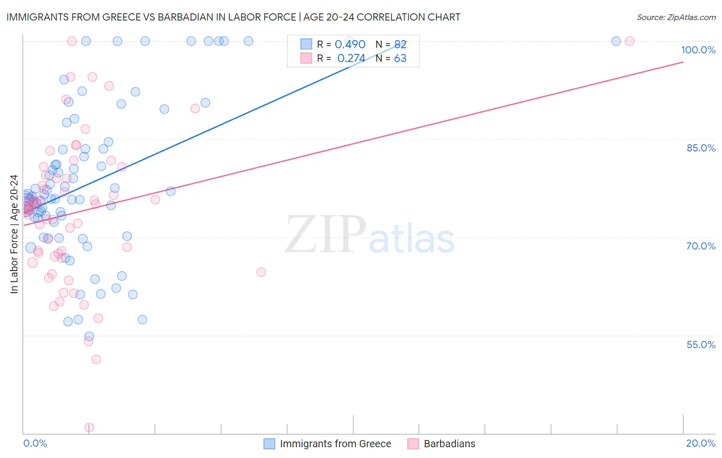 Immigrants from Greece vs Barbadian In Labor Force | Age 20-24