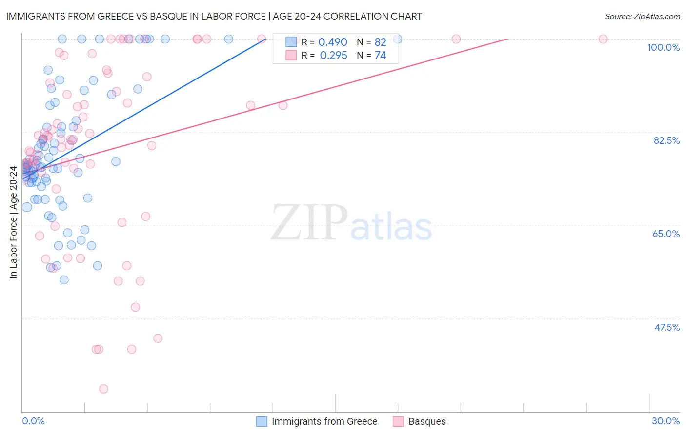 Immigrants from Greece vs Basque In Labor Force | Age 20-24