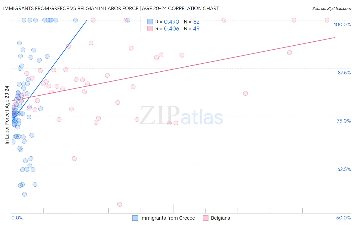 Immigrants from Greece vs Belgian In Labor Force | Age 20-24