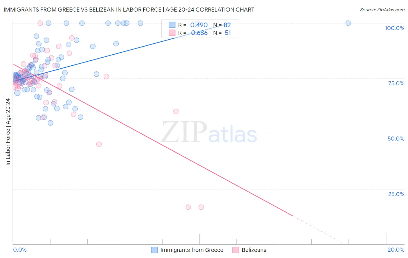 Immigrants from Greece vs Belizean In Labor Force | Age 20-24