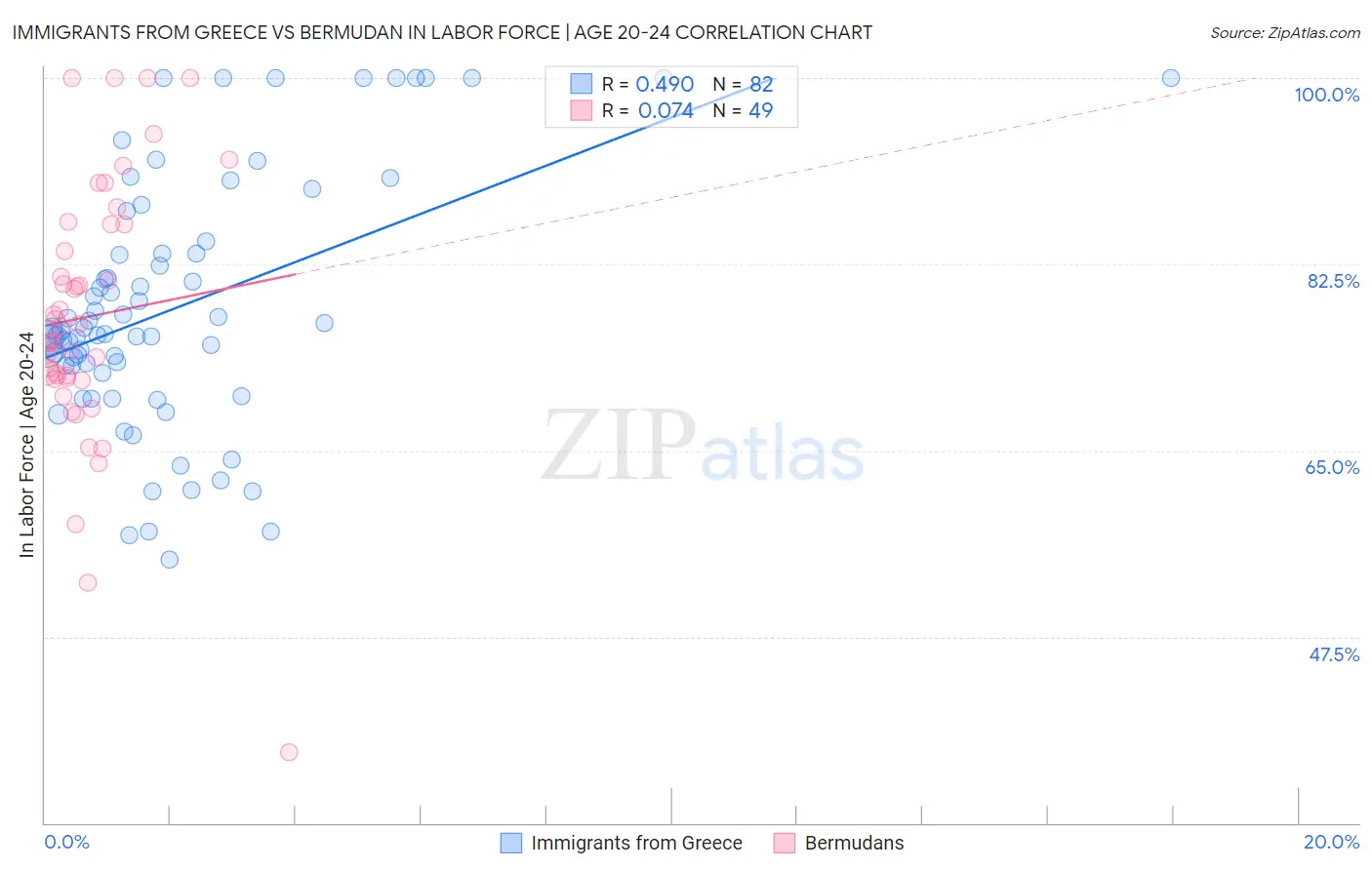 Immigrants from Greece vs Bermudan In Labor Force | Age 20-24