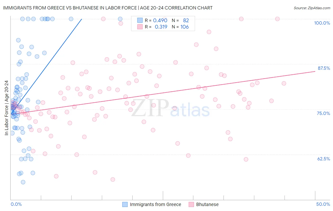 Immigrants from Greece vs Bhutanese In Labor Force | Age 20-24