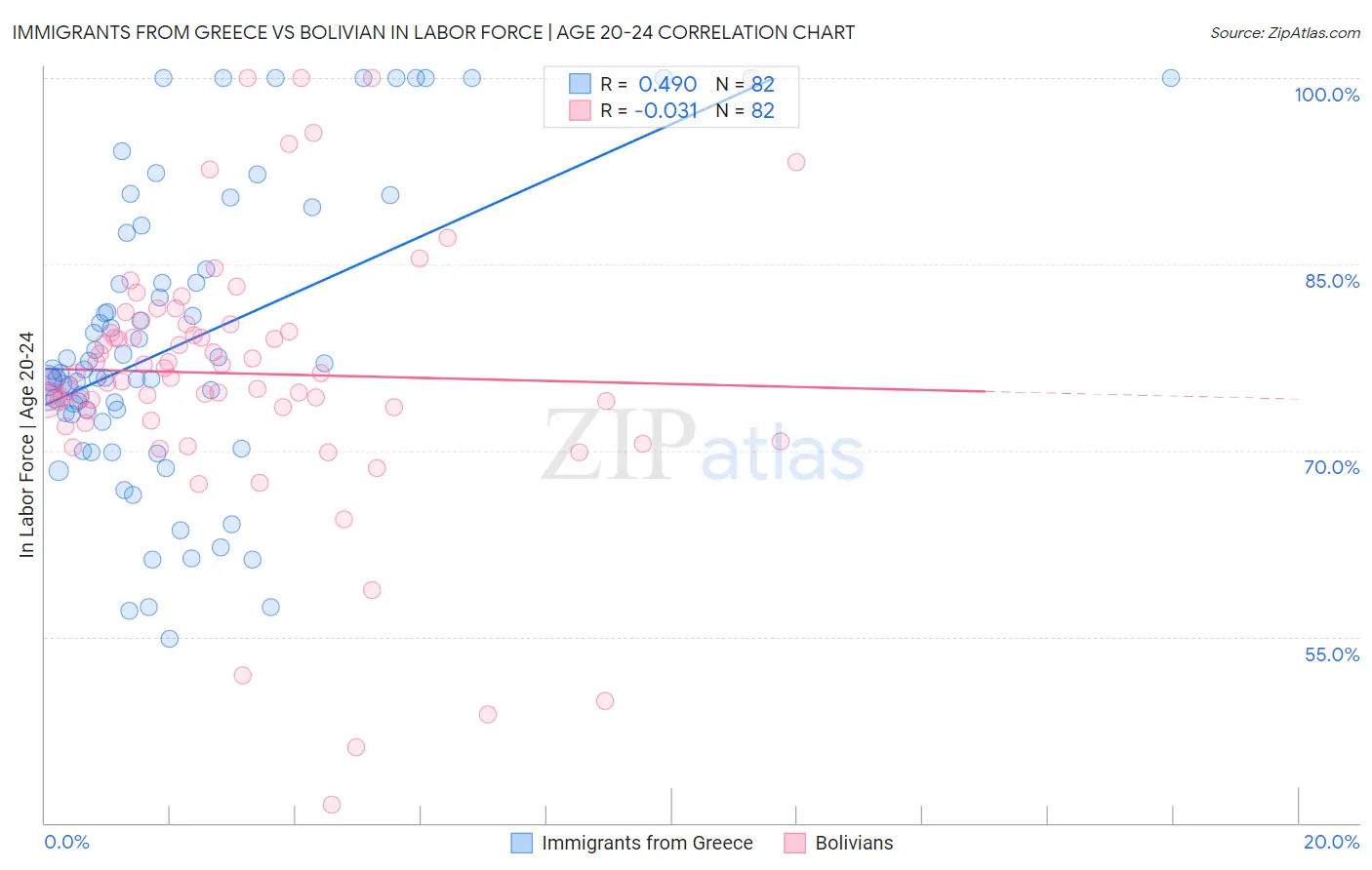 Immigrants from Greece vs Bolivian In Labor Force | Age 20-24