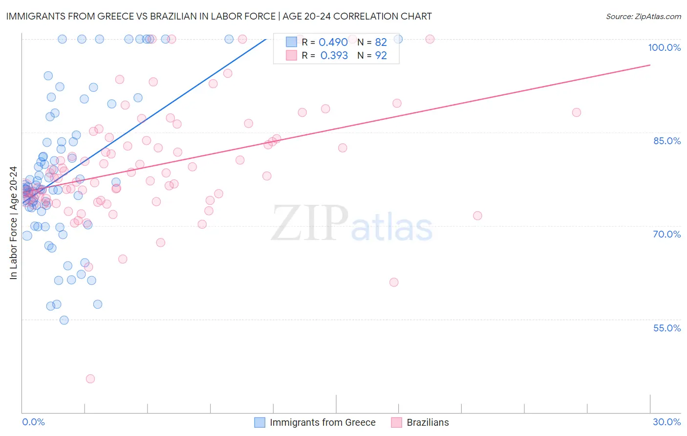 Immigrants from Greece vs Brazilian In Labor Force | Age 20-24