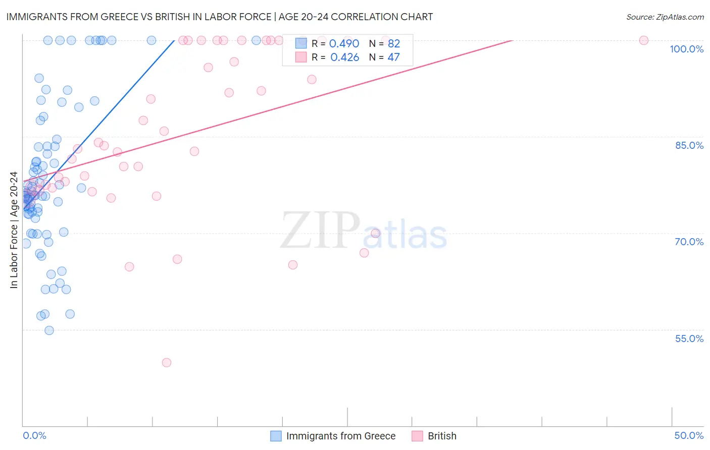 Immigrants from Greece vs British In Labor Force | Age 20-24