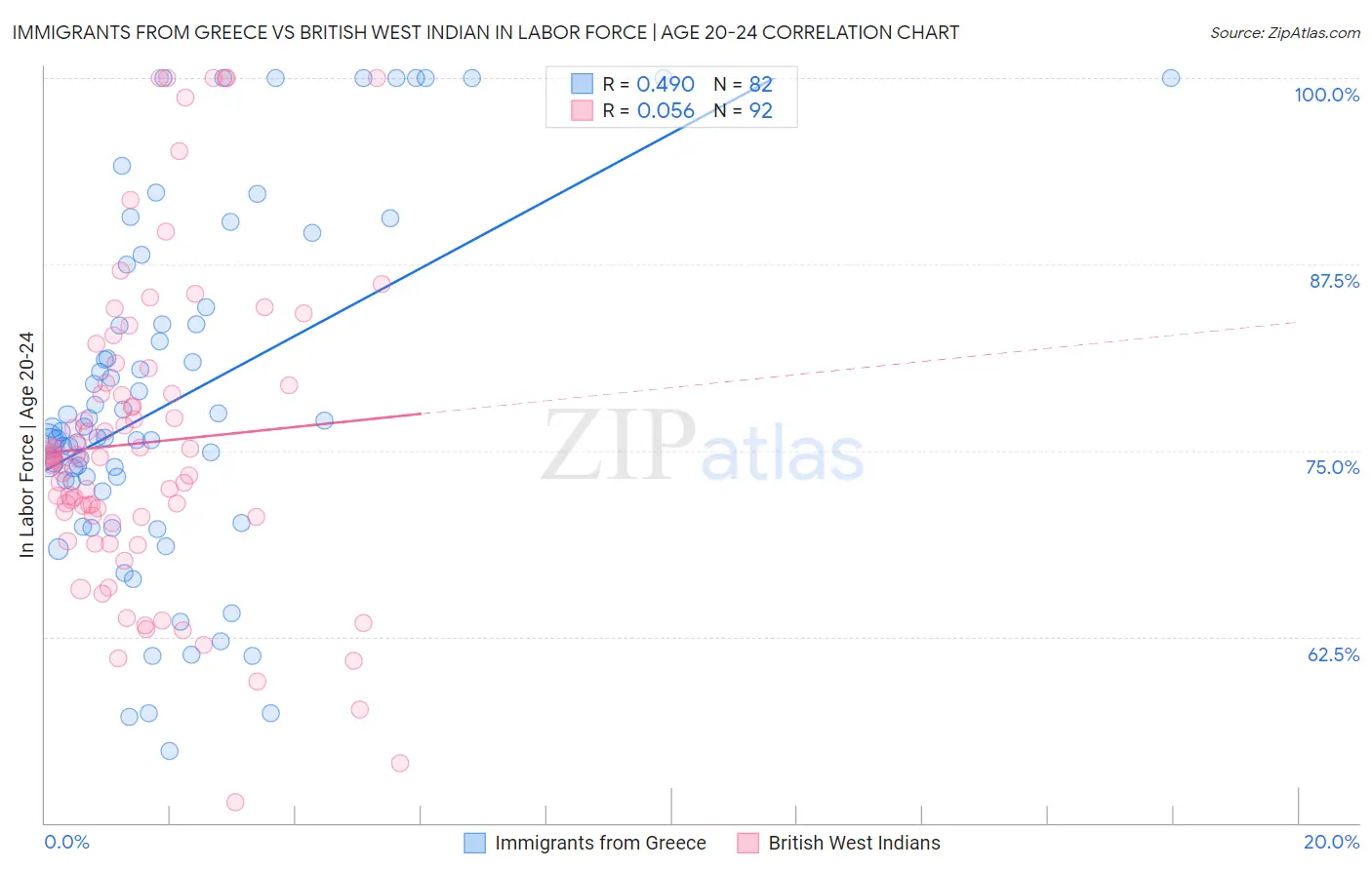 Immigrants from Greece vs British West Indian In Labor Force | Age 20-24