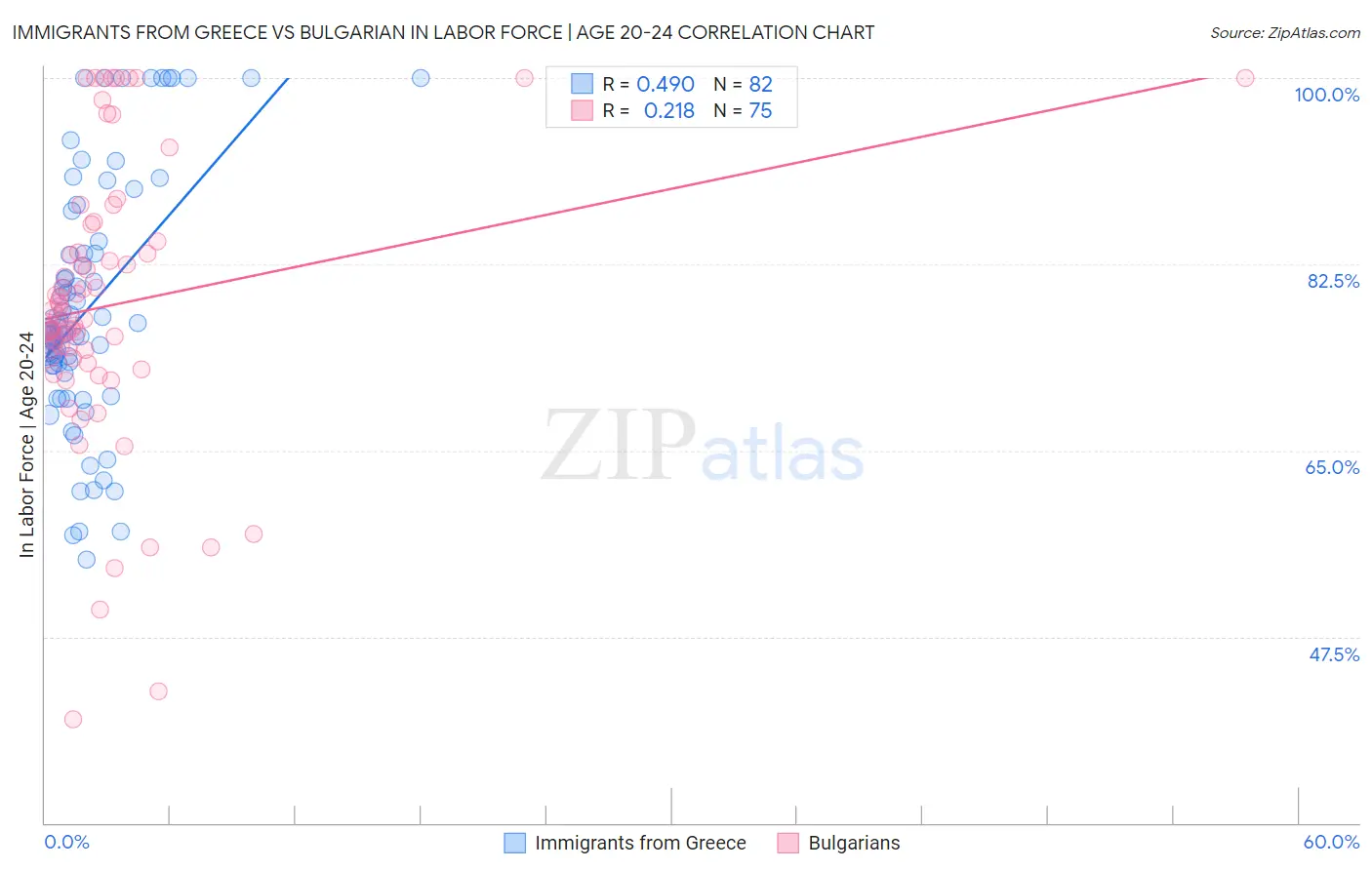 Immigrants from Greece vs Bulgarian In Labor Force | Age 20-24