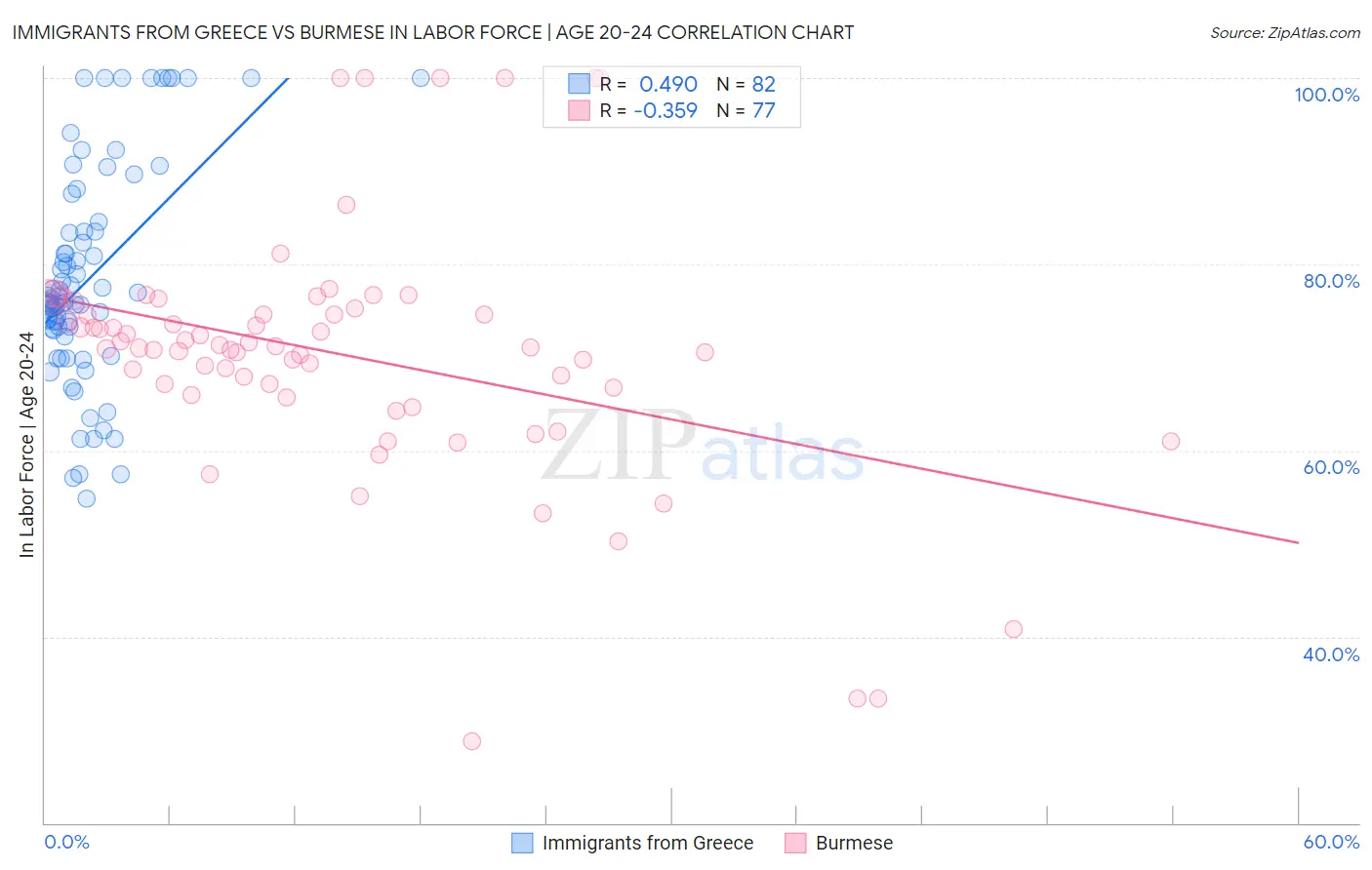 Immigrants from Greece vs Burmese In Labor Force | Age 20-24