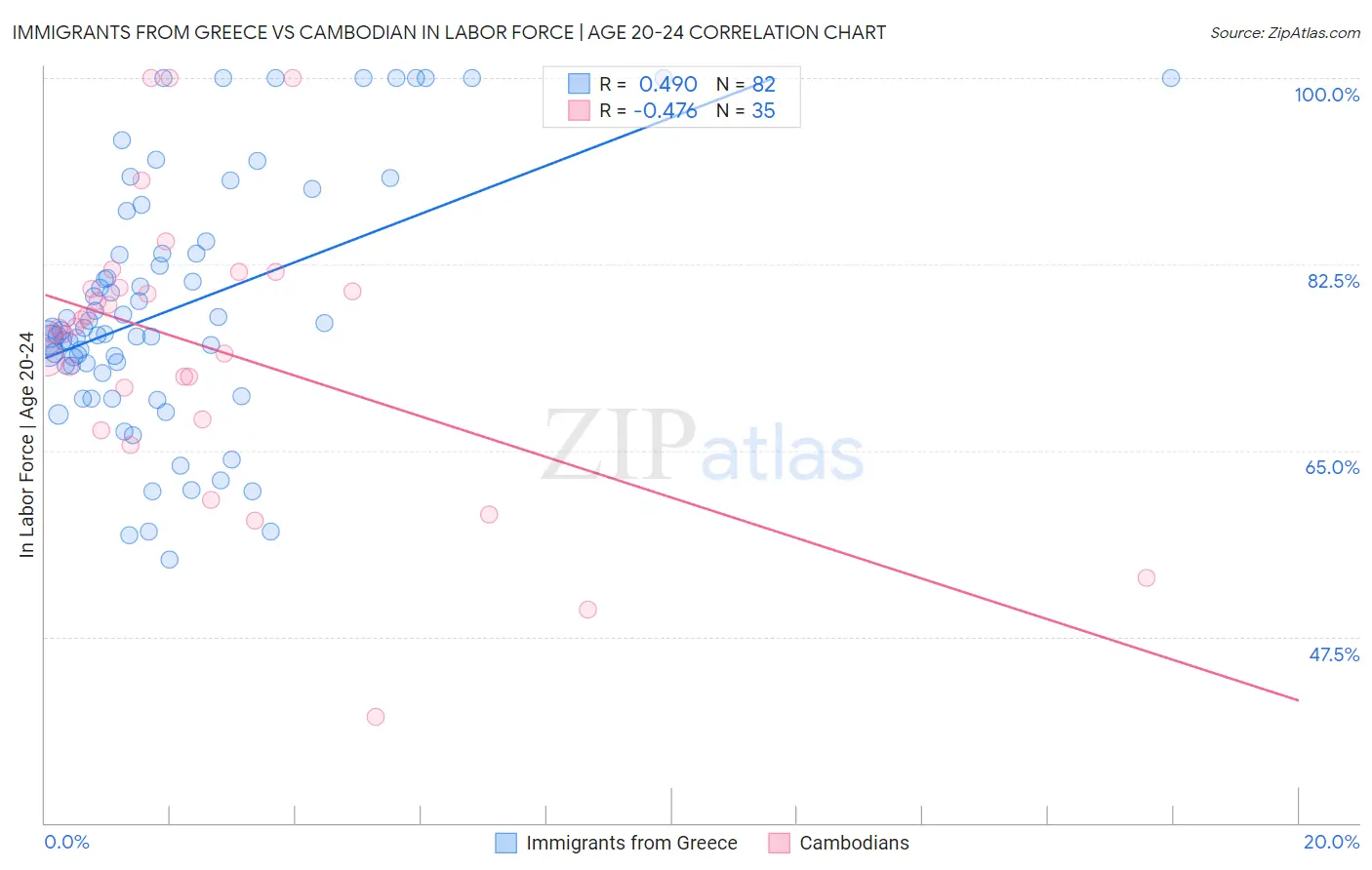 Immigrants from Greece vs Cambodian In Labor Force | Age 20-24
