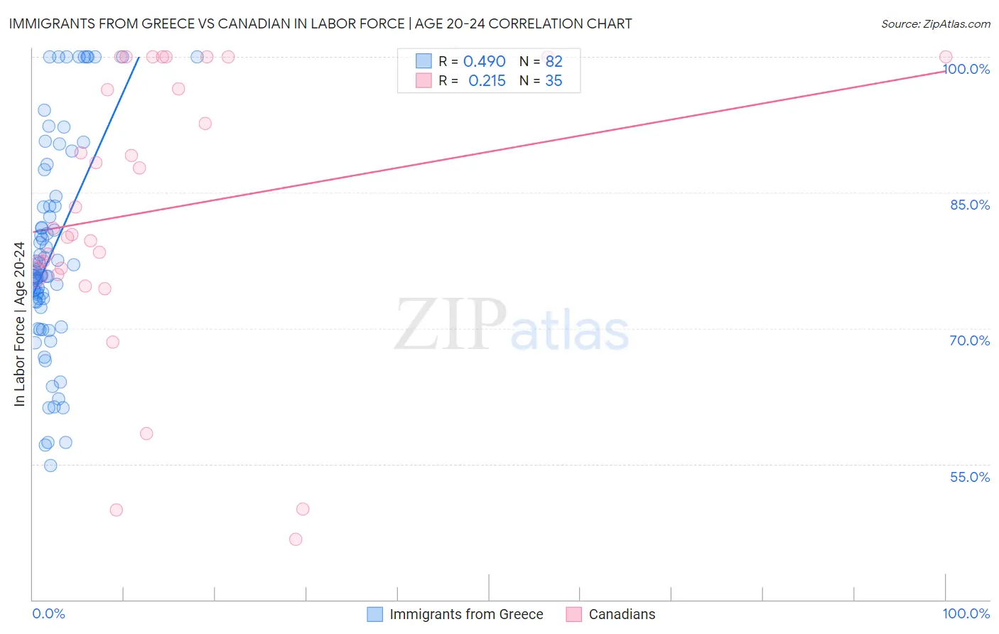 Immigrants from Greece vs Canadian In Labor Force | Age 20-24