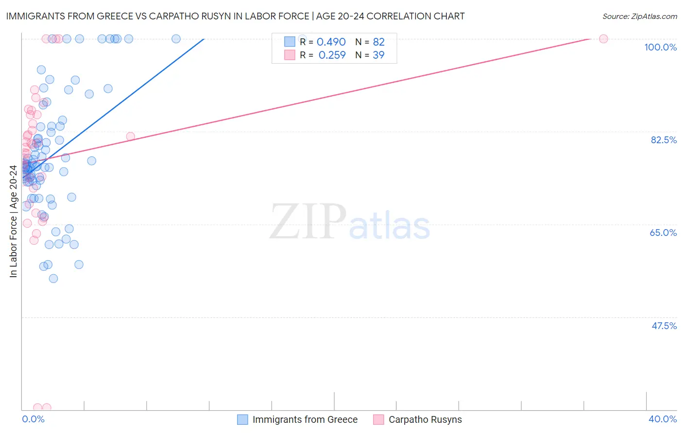 Immigrants from Greece vs Carpatho Rusyn In Labor Force | Age 20-24
