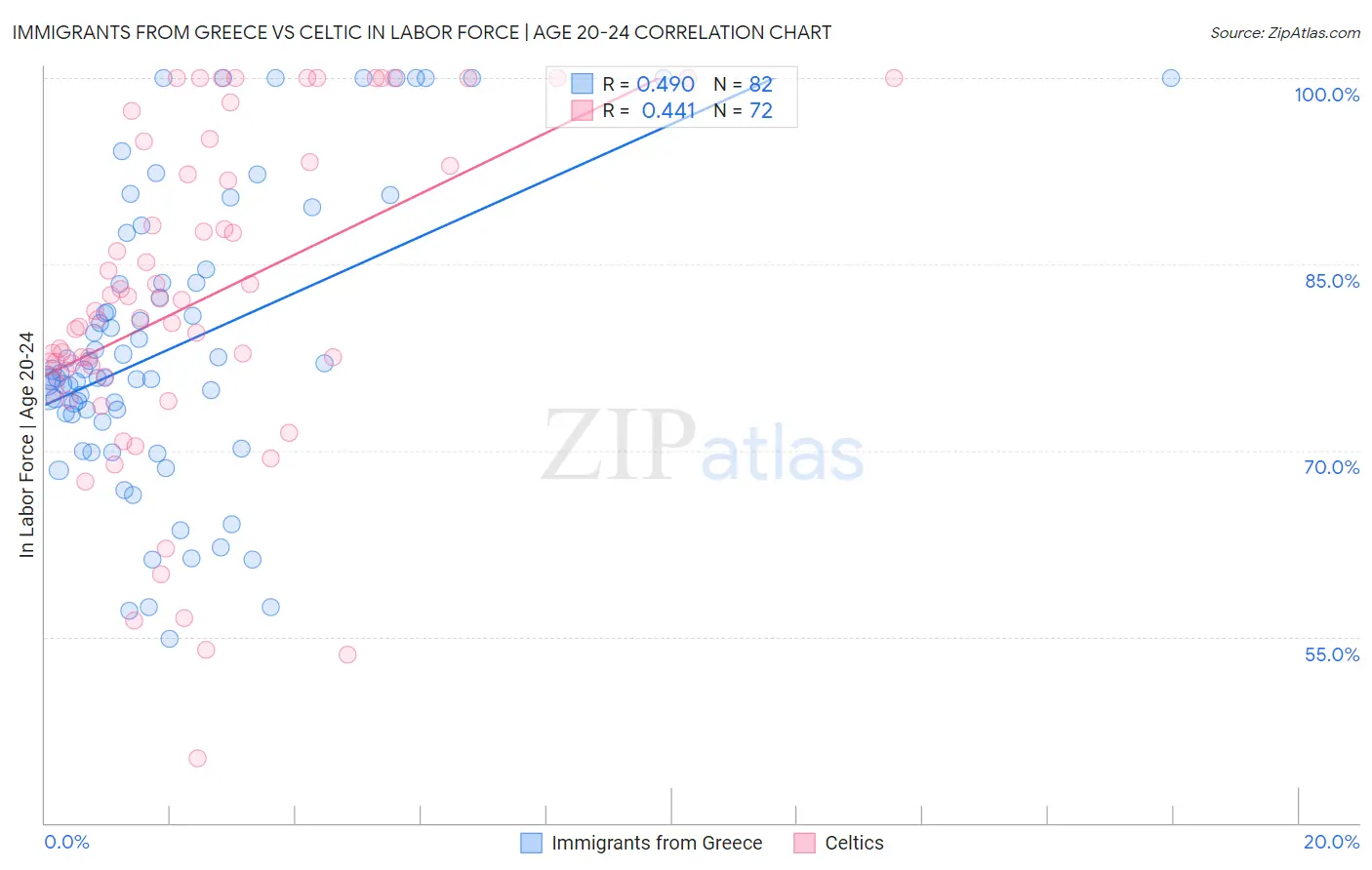 Immigrants from Greece vs Celtic In Labor Force | Age 20-24