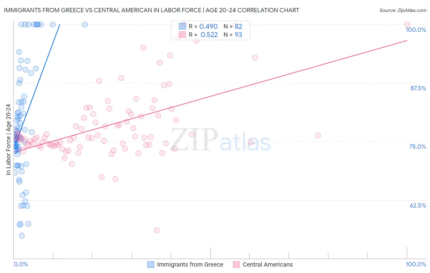 Immigrants from Greece vs Central American In Labor Force | Age 20-24