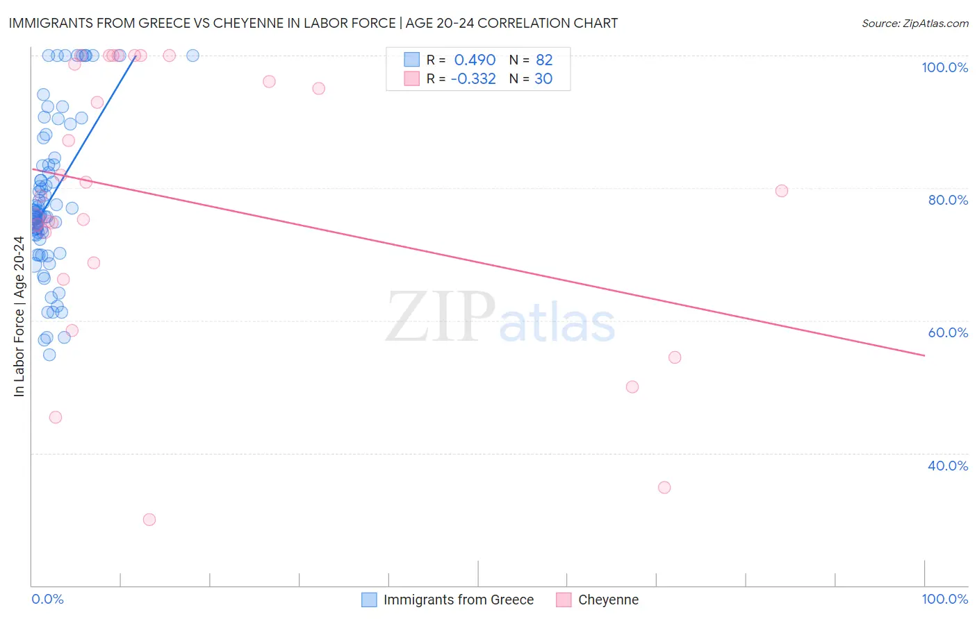 Immigrants from Greece vs Cheyenne In Labor Force | Age 20-24