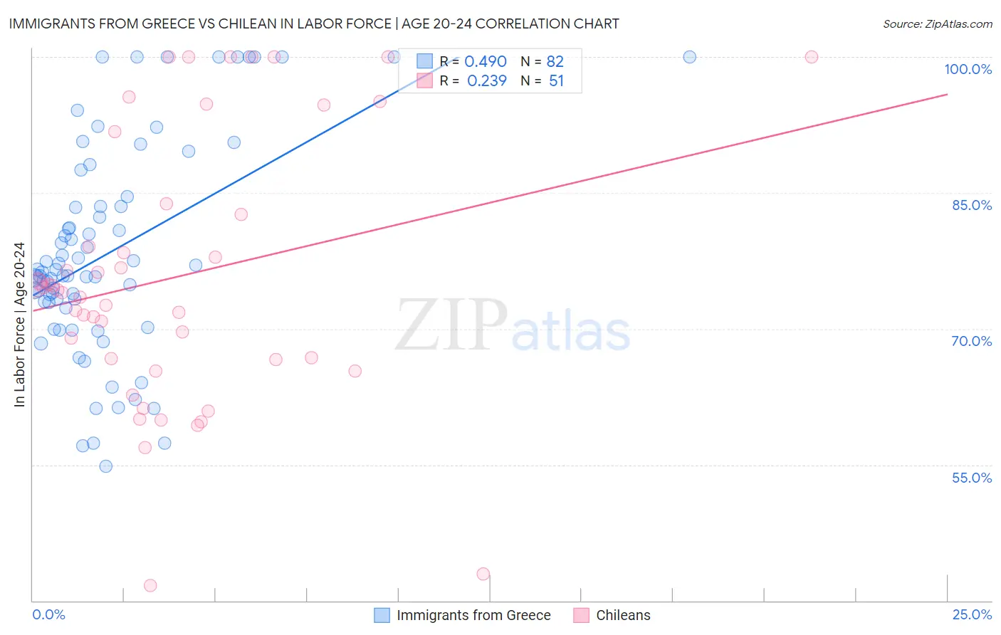 Immigrants from Greece vs Chilean In Labor Force | Age 20-24