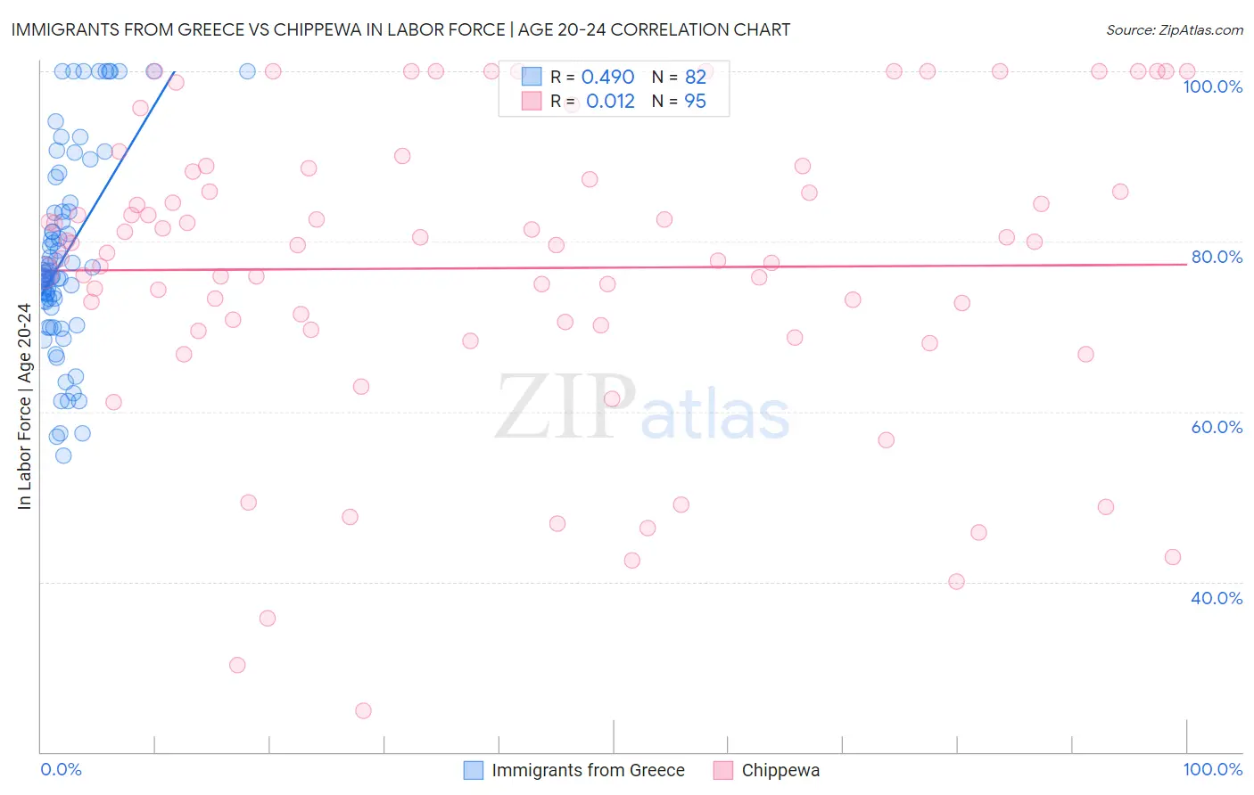 Immigrants from Greece vs Chippewa In Labor Force | Age 20-24