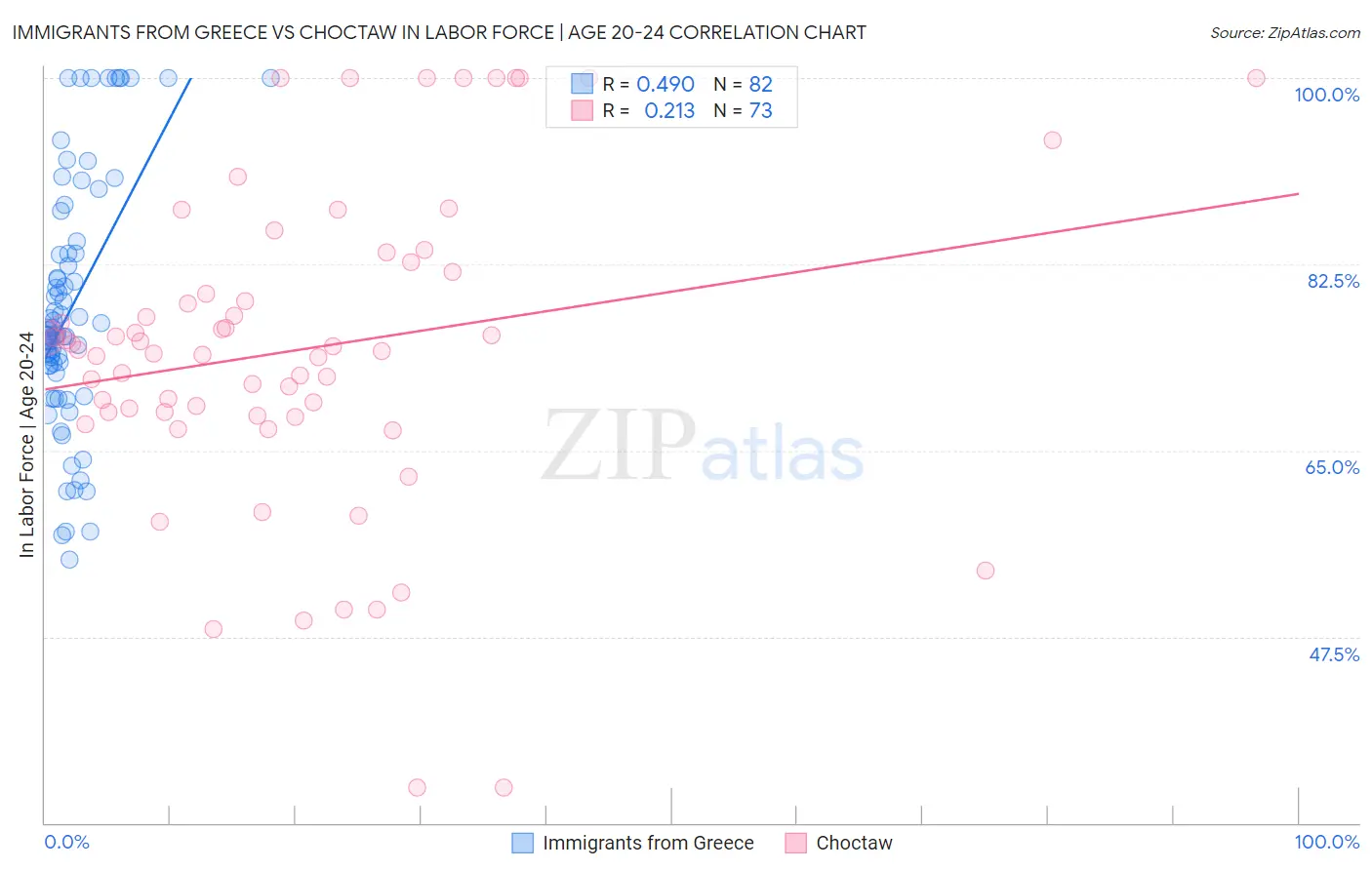 Immigrants from Greece vs Choctaw In Labor Force | Age 20-24