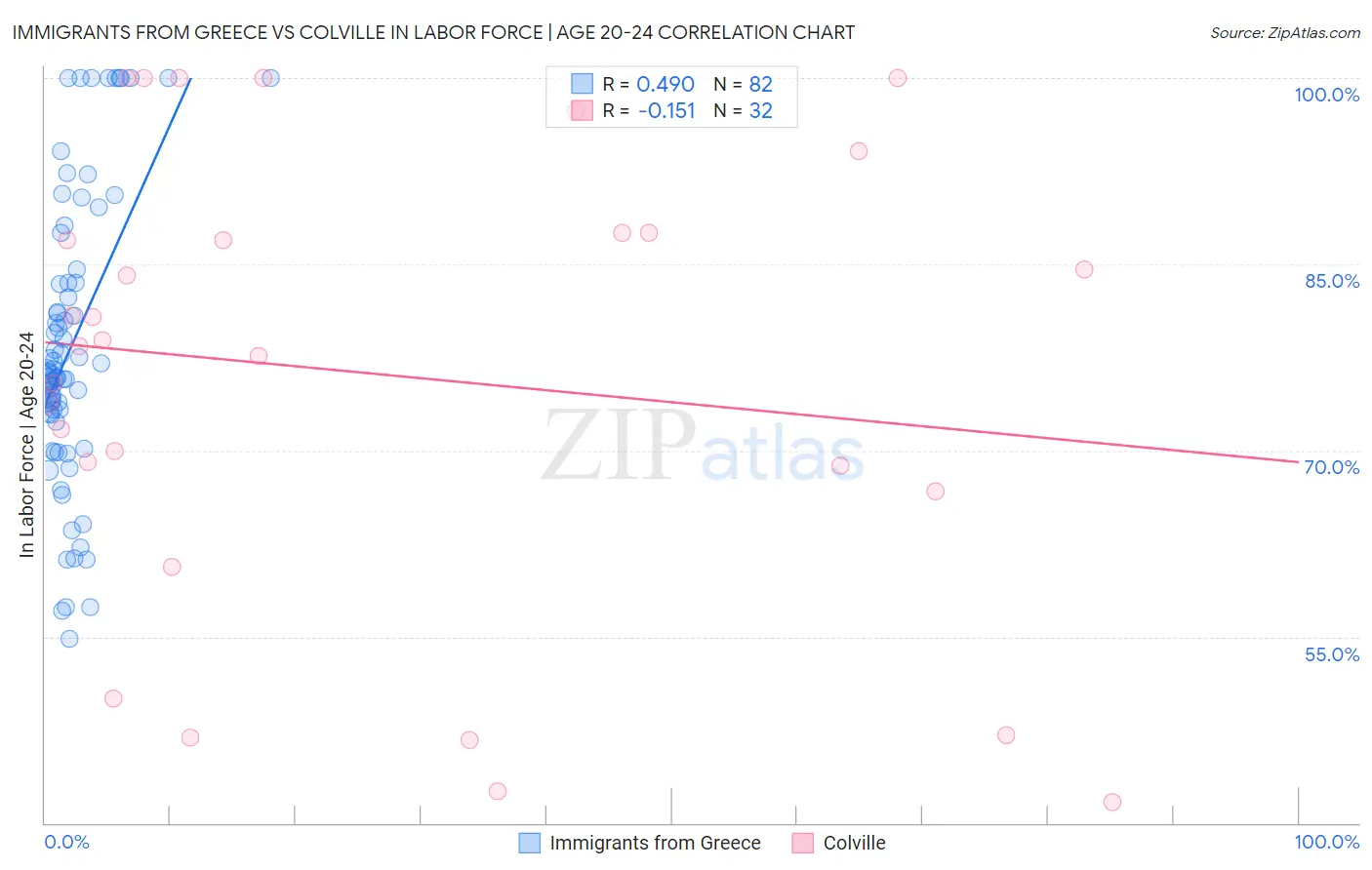 Immigrants from Greece vs Colville In Labor Force | Age 20-24