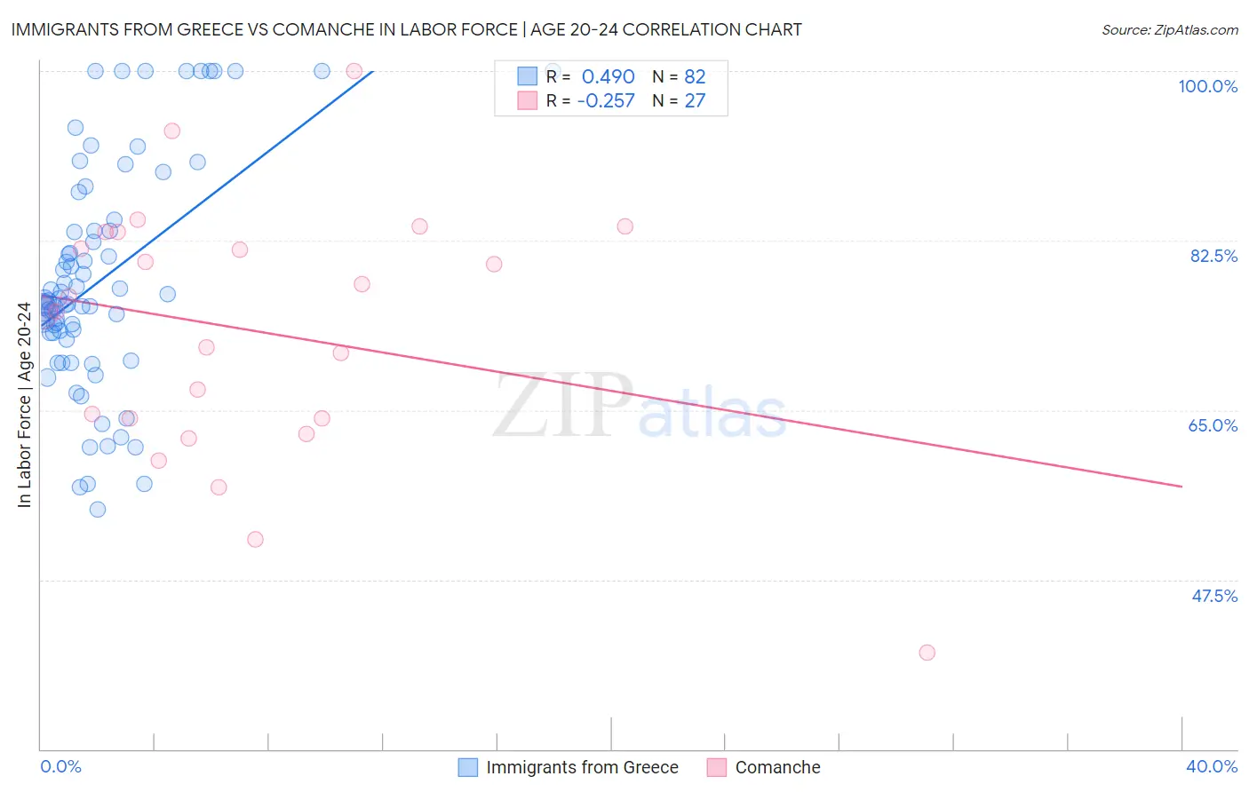 Immigrants from Greece vs Comanche In Labor Force | Age 20-24