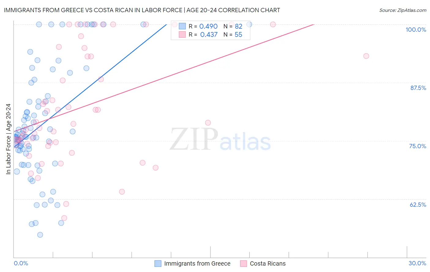 Immigrants from Greece vs Costa Rican In Labor Force | Age 20-24