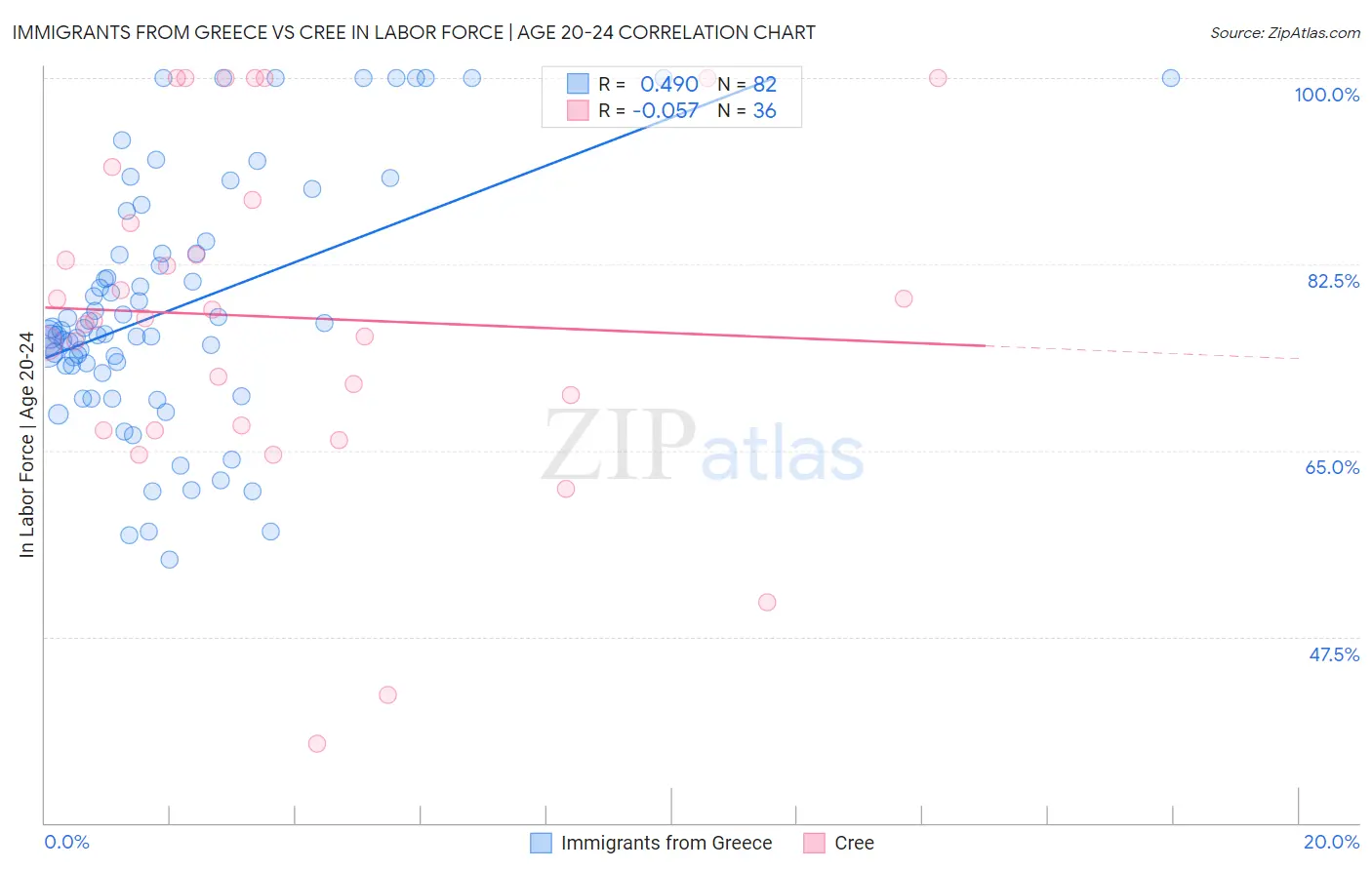 Immigrants from Greece vs Cree In Labor Force | Age 20-24