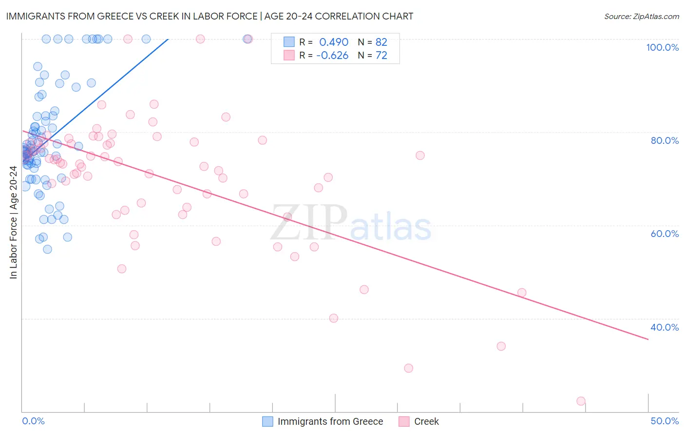 Immigrants from Greece vs Creek In Labor Force | Age 20-24