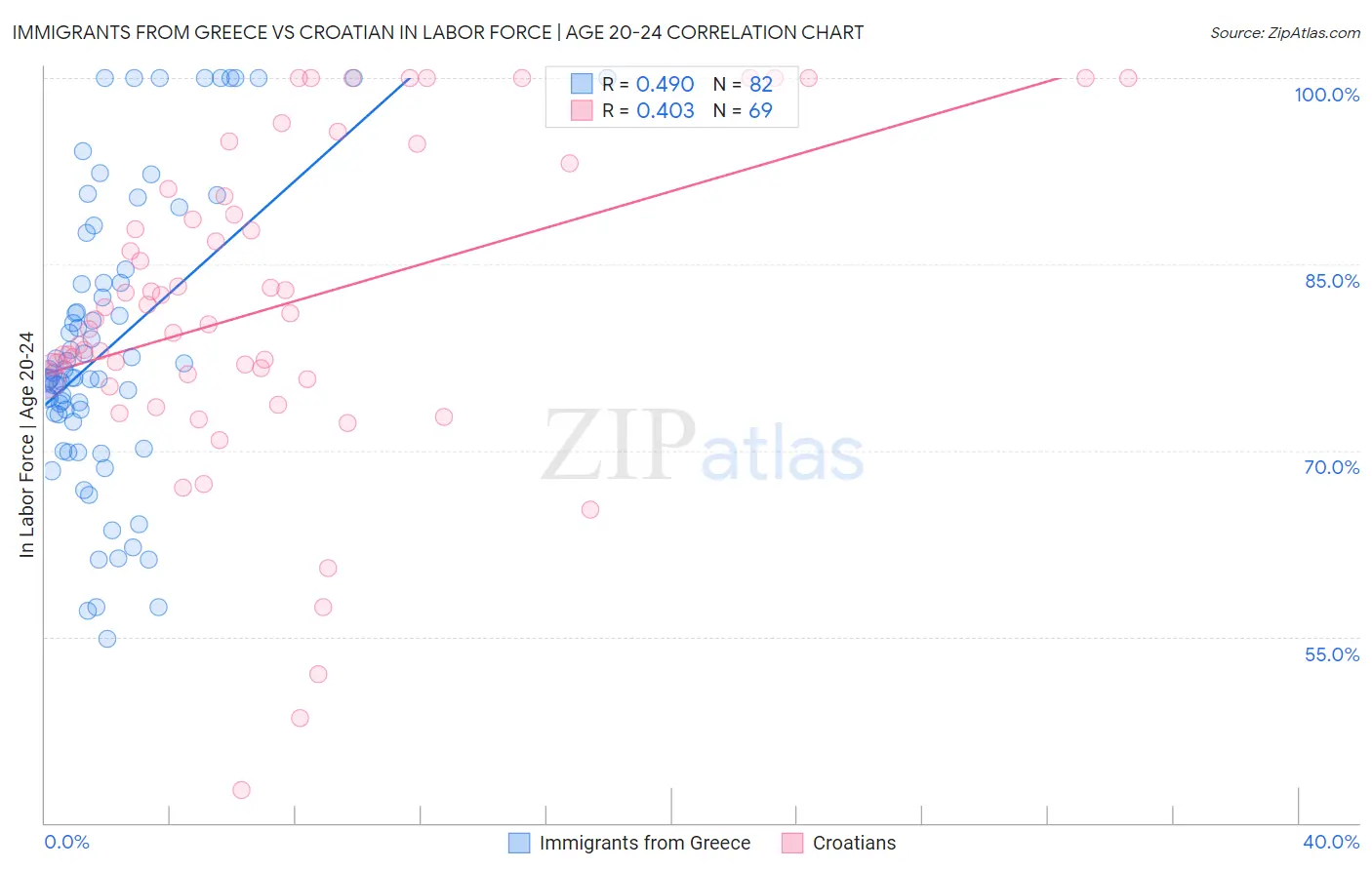 Immigrants from Greece vs Croatian In Labor Force | Age 20-24