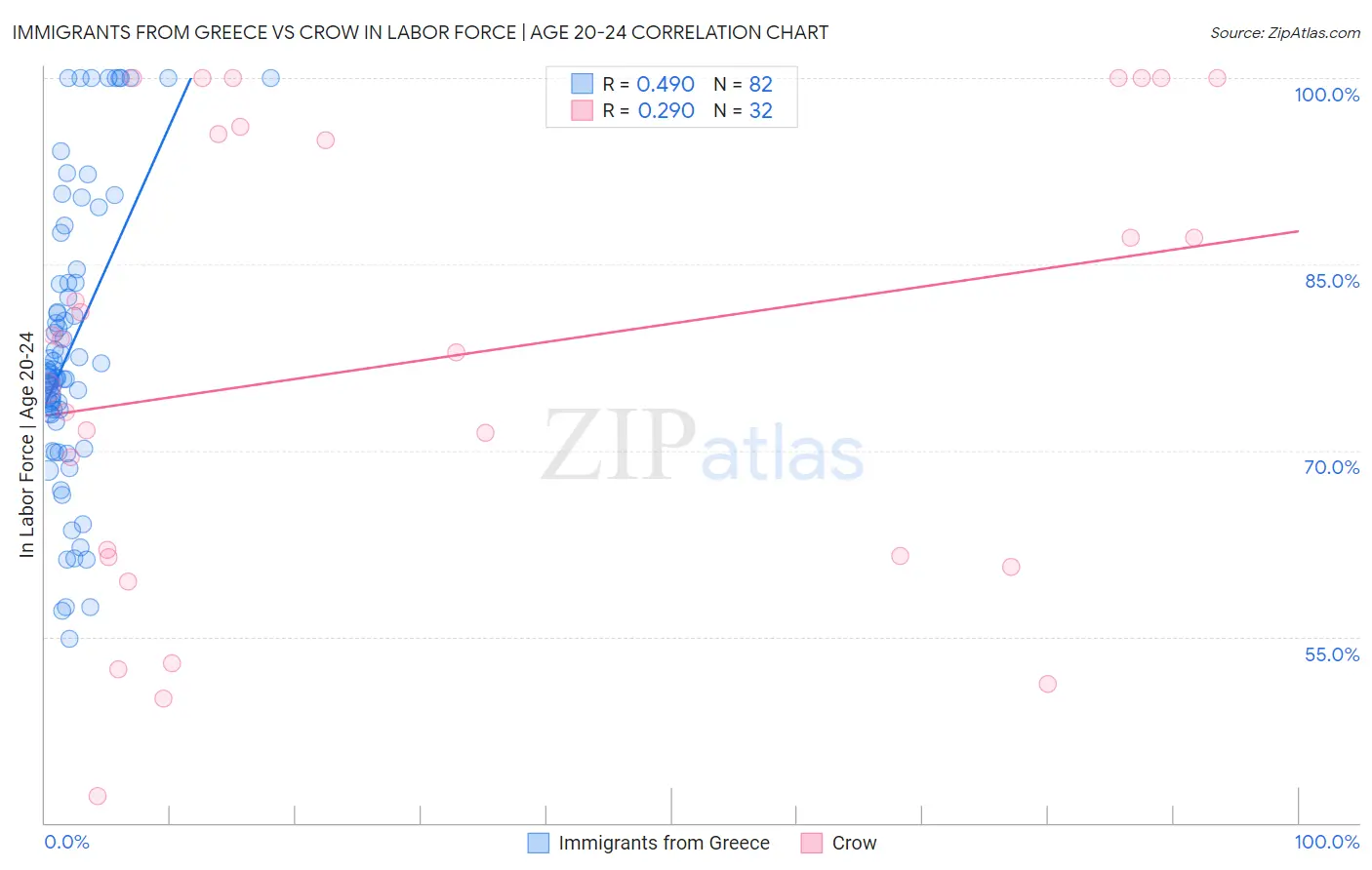 Immigrants from Greece vs Crow In Labor Force | Age 20-24