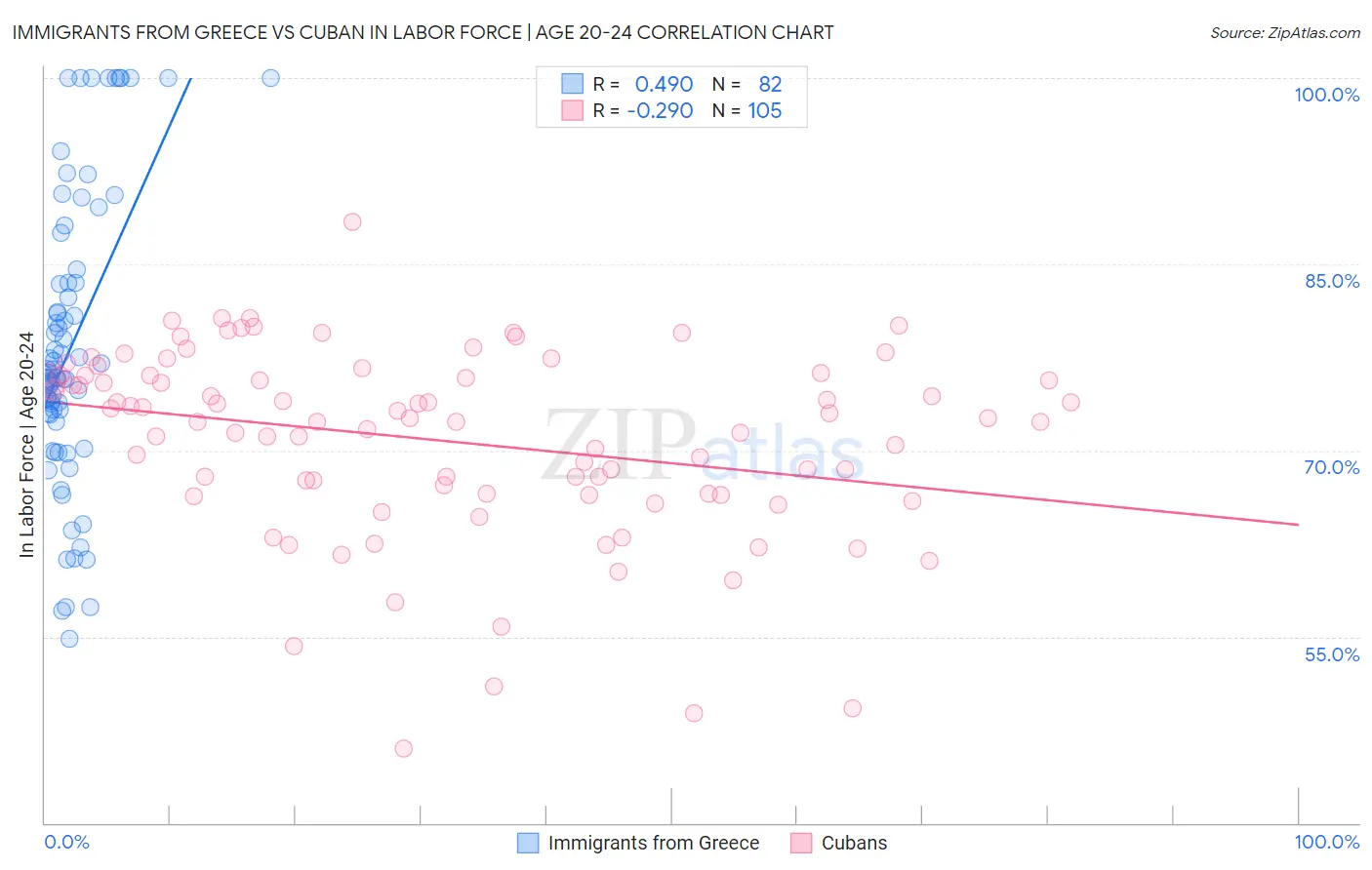 Immigrants from Greece vs Cuban In Labor Force | Age 20-24