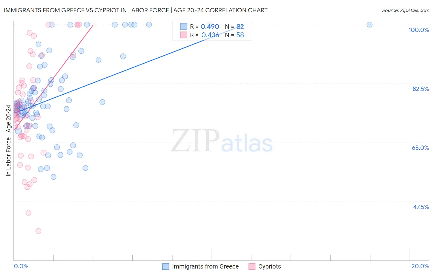 Immigrants from Greece vs Cypriot In Labor Force | Age 20-24