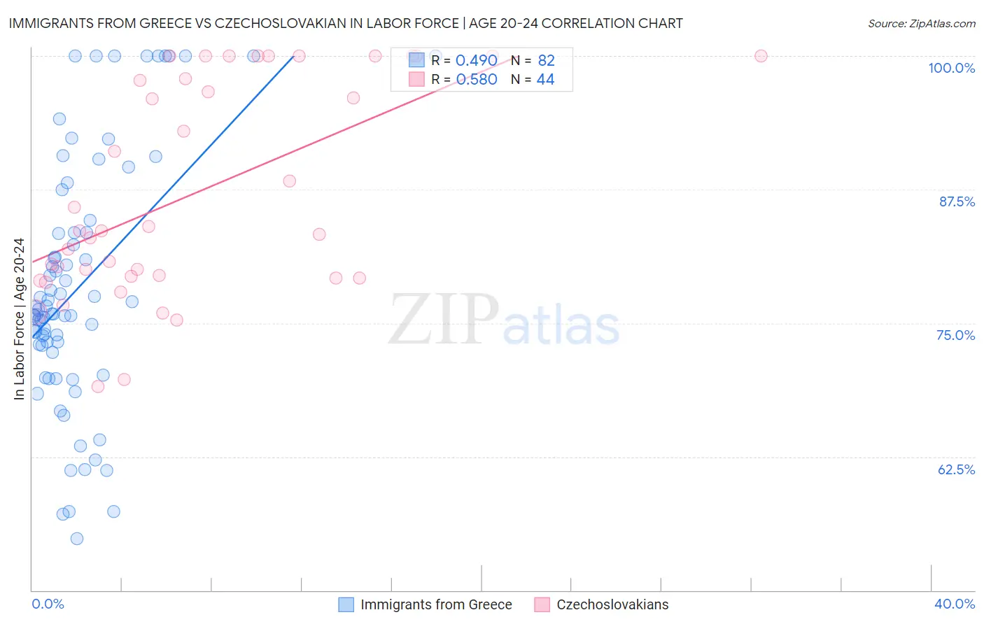 Immigrants from Greece vs Czechoslovakian In Labor Force | Age 20-24