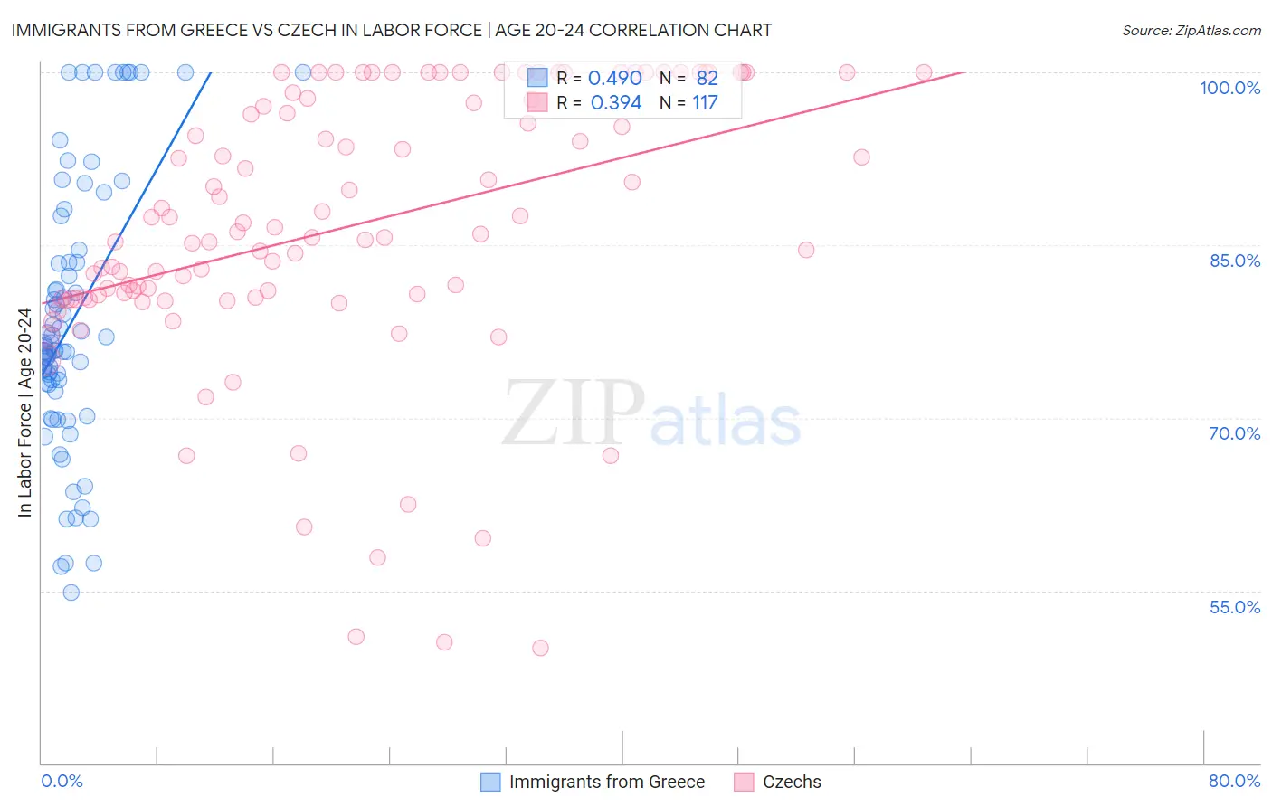 Immigrants from Greece vs Czech In Labor Force | Age 20-24