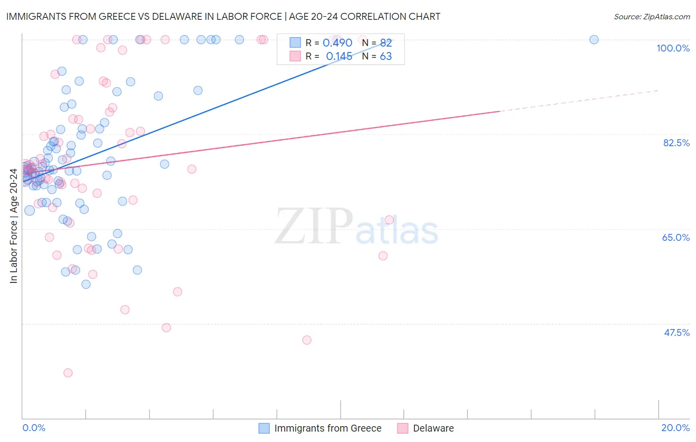 Immigrants from Greece vs Delaware In Labor Force | Age 20-24