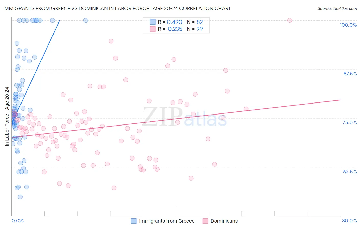 Immigrants from Greece vs Dominican In Labor Force | Age 20-24