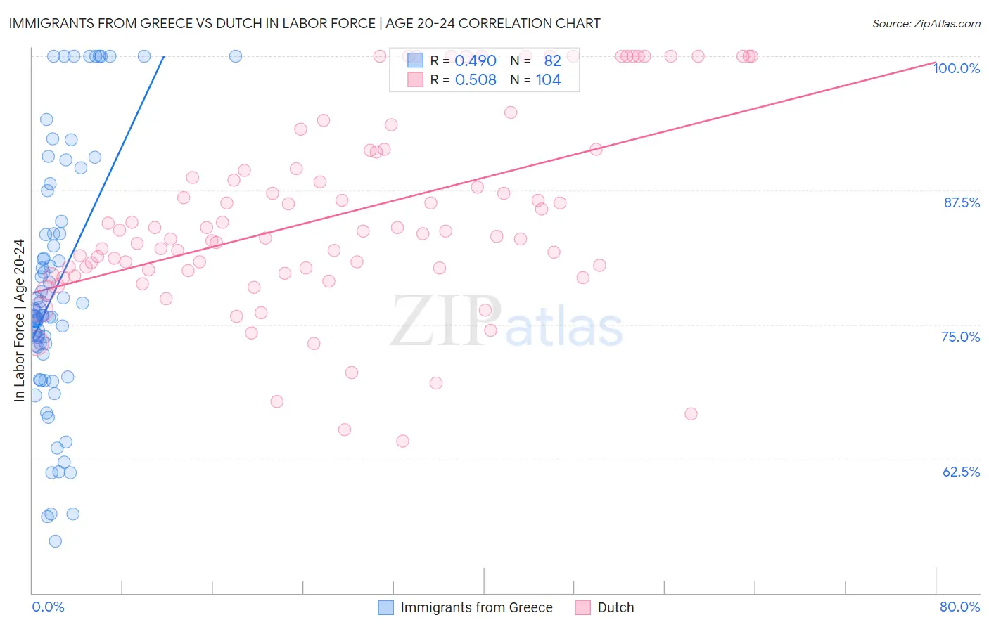 Immigrants from Greece vs Dutch In Labor Force | Age 20-24