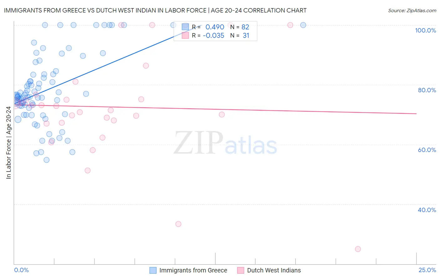 Immigrants from Greece vs Dutch West Indian In Labor Force | Age 20-24