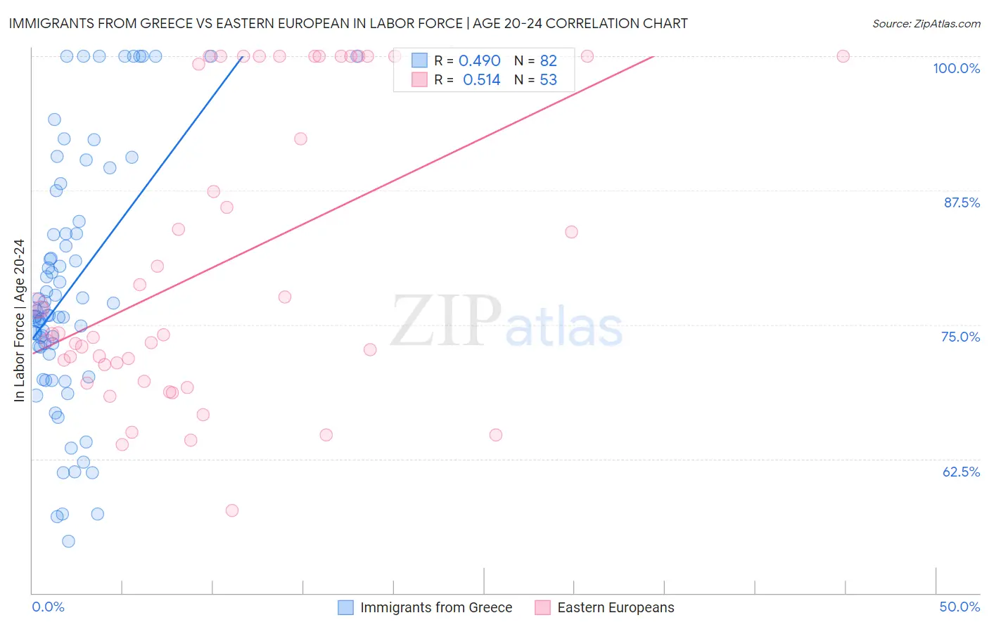 Immigrants from Greece vs Eastern European In Labor Force | Age 20-24