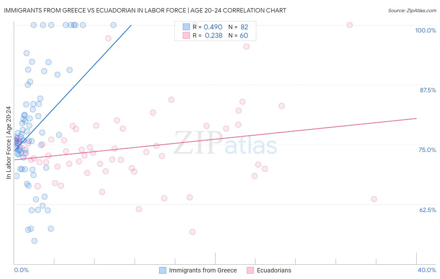 Immigrants from Greece vs Ecuadorian In Labor Force | Age 20-24