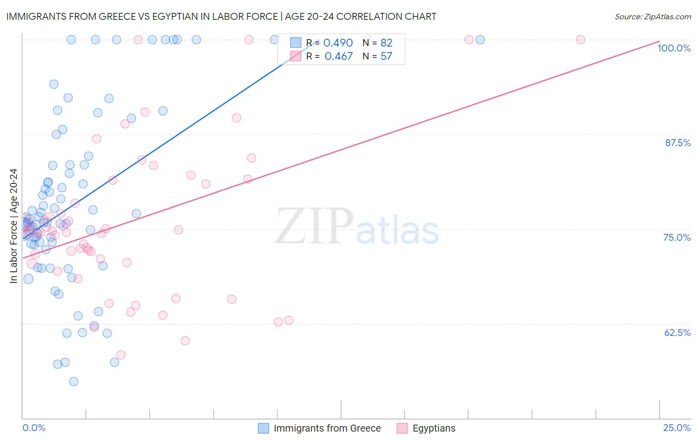 Immigrants from Greece vs Egyptian In Labor Force | Age 20-24