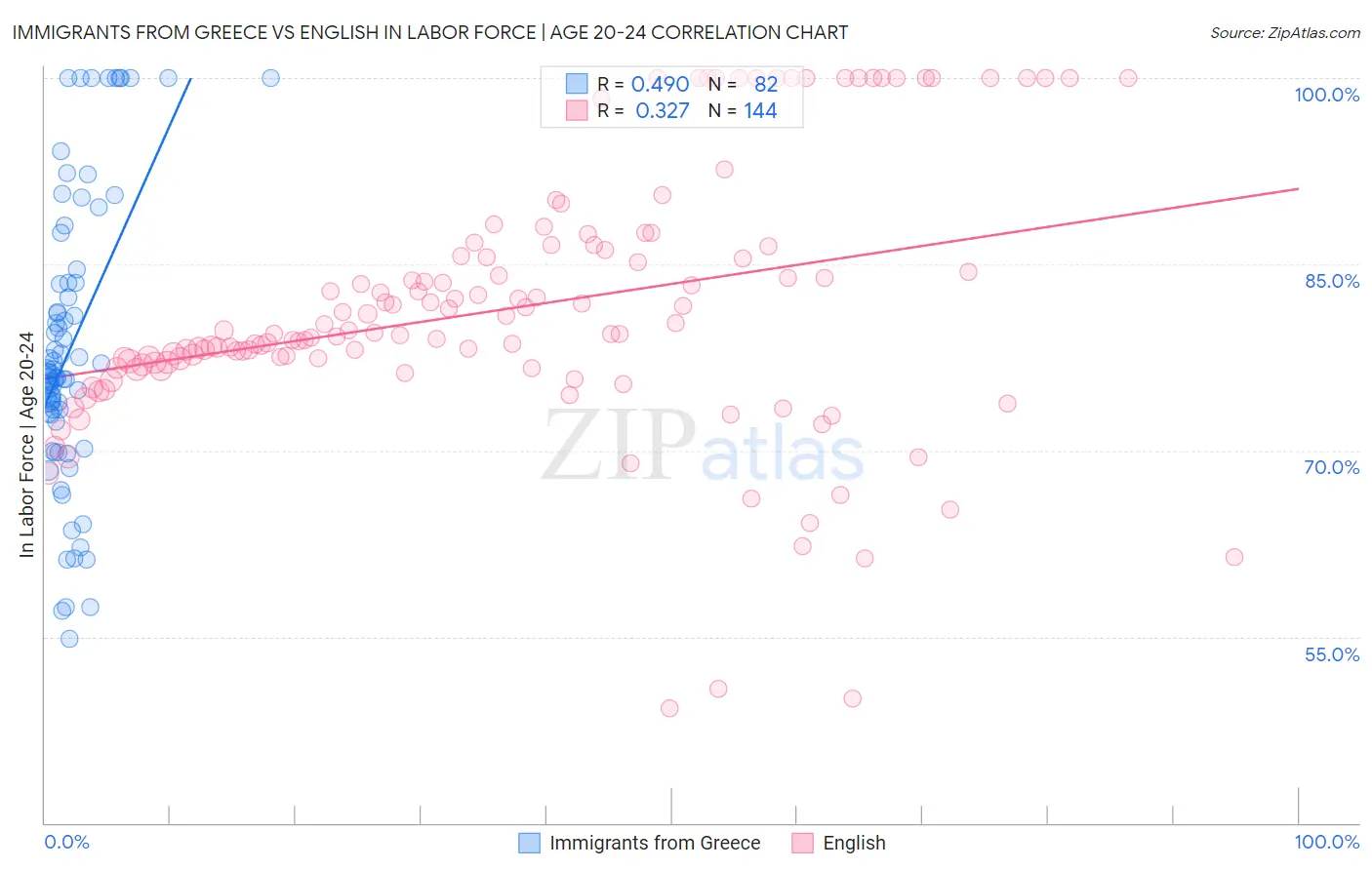 Immigrants from Greece vs English In Labor Force | Age 20-24