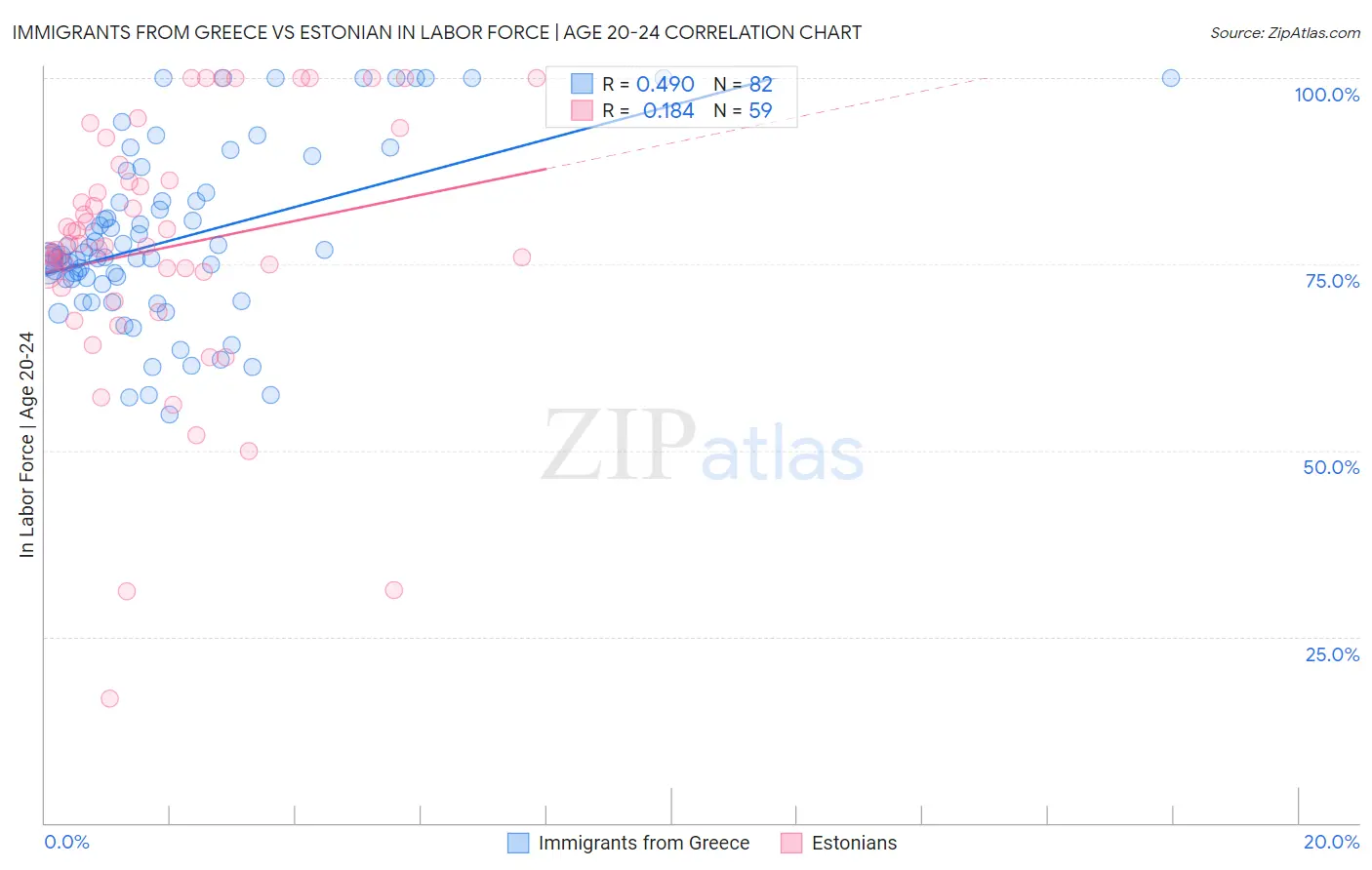 Immigrants from Greece vs Estonian In Labor Force | Age 20-24