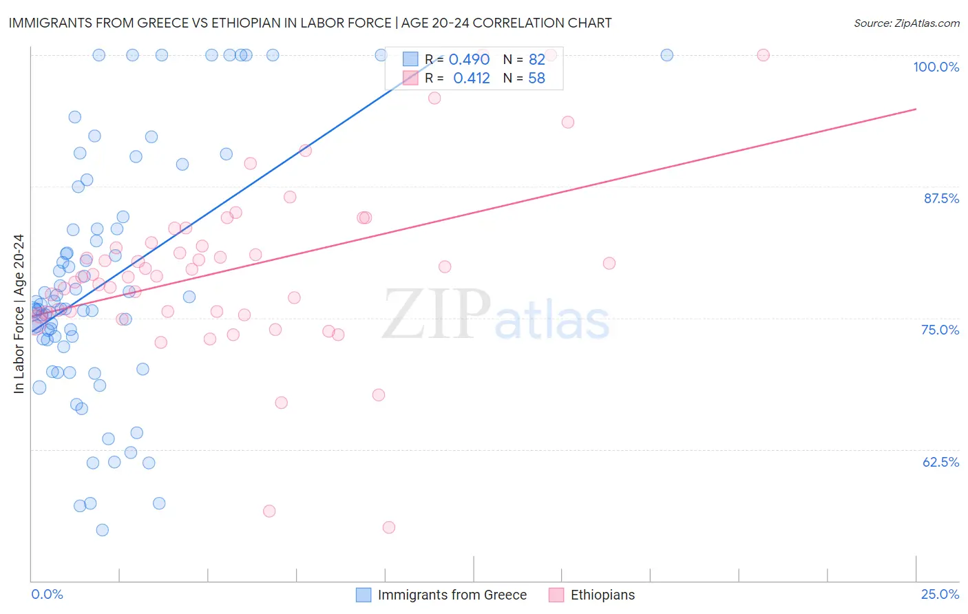 Immigrants from Greece vs Ethiopian In Labor Force | Age 20-24