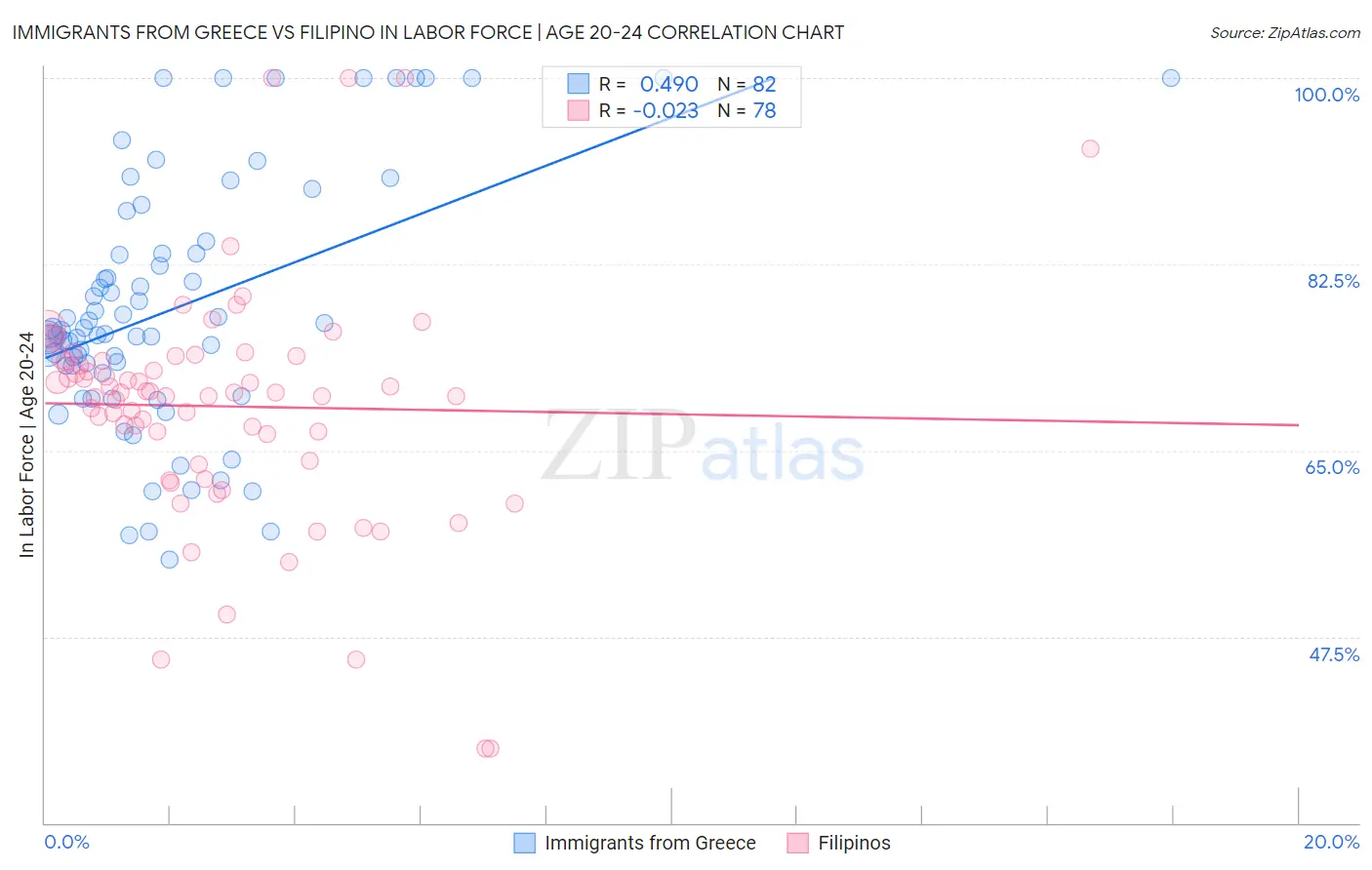 Immigrants from Greece vs Filipino In Labor Force | Age 20-24