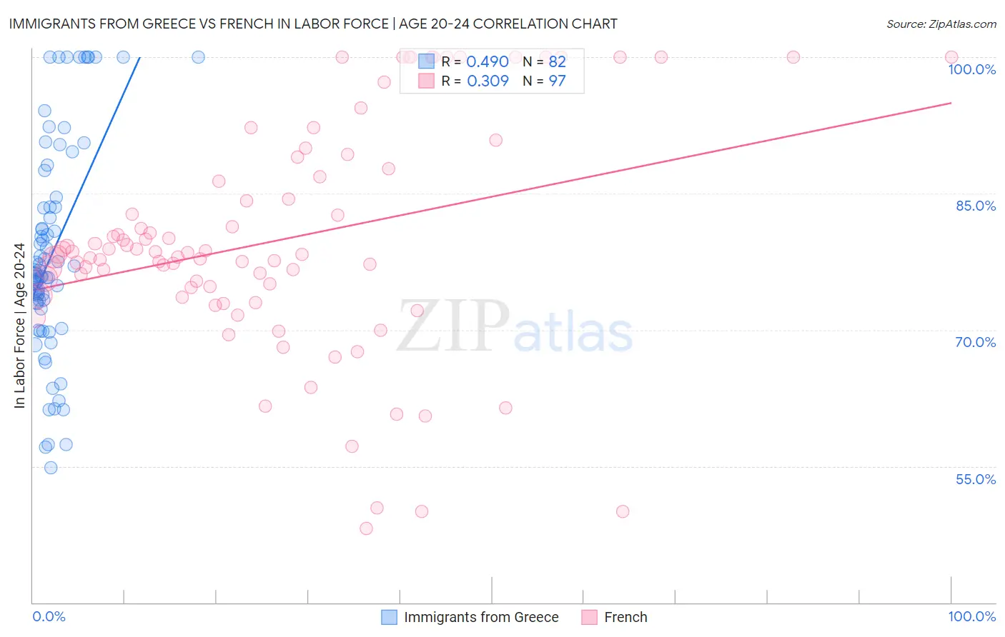 Immigrants from Greece vs French In Labor Force | Age 20-24