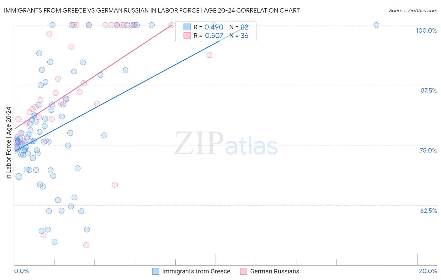 Immigrants from Greece vs German Russian In Labor Force | Age 20-24