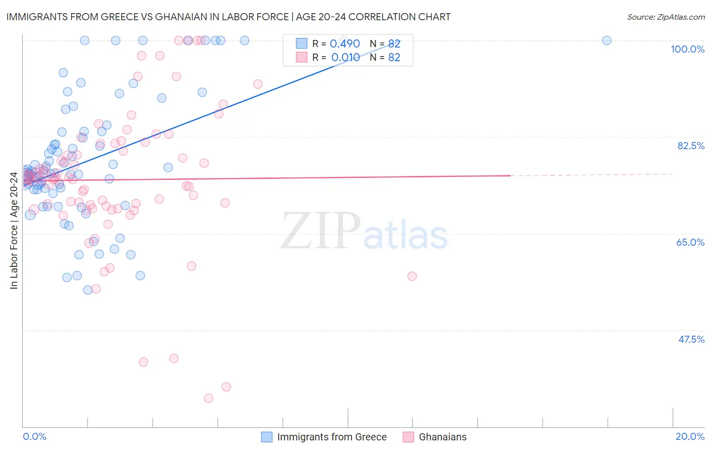 Immigrants from Greece vs Ghanaian In Labor Force | Age 20-24