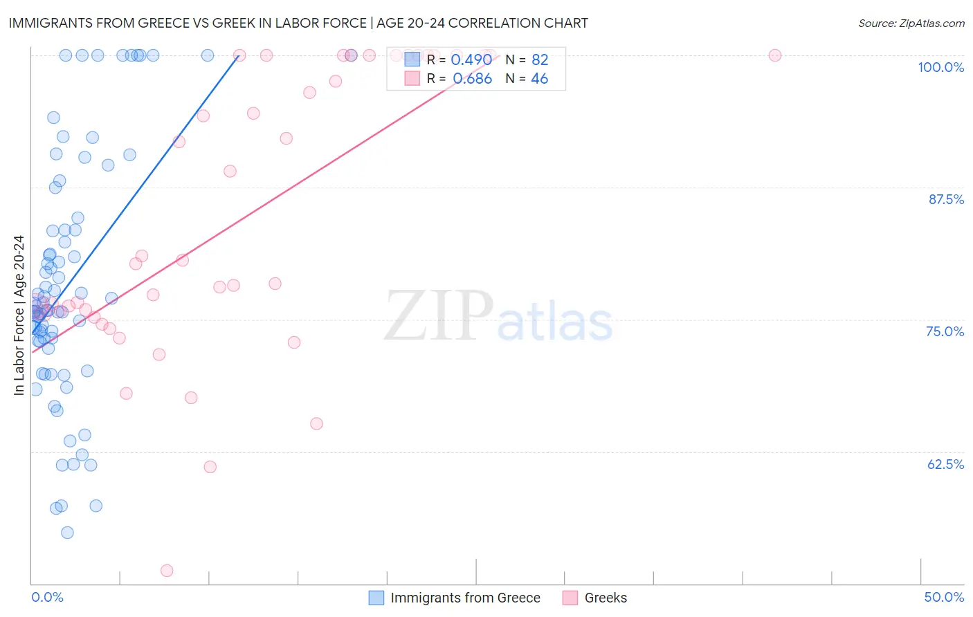 Immigrants from Greece vs Greek In Labor Force | Age 20-24