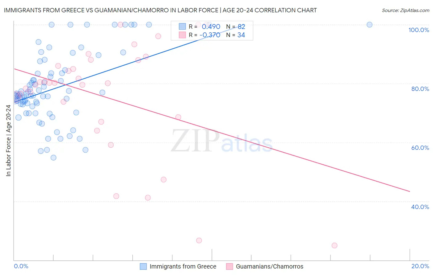 Immigrants from Greece vs Guamanian/Chamorro In Labor Force | Age 20-24