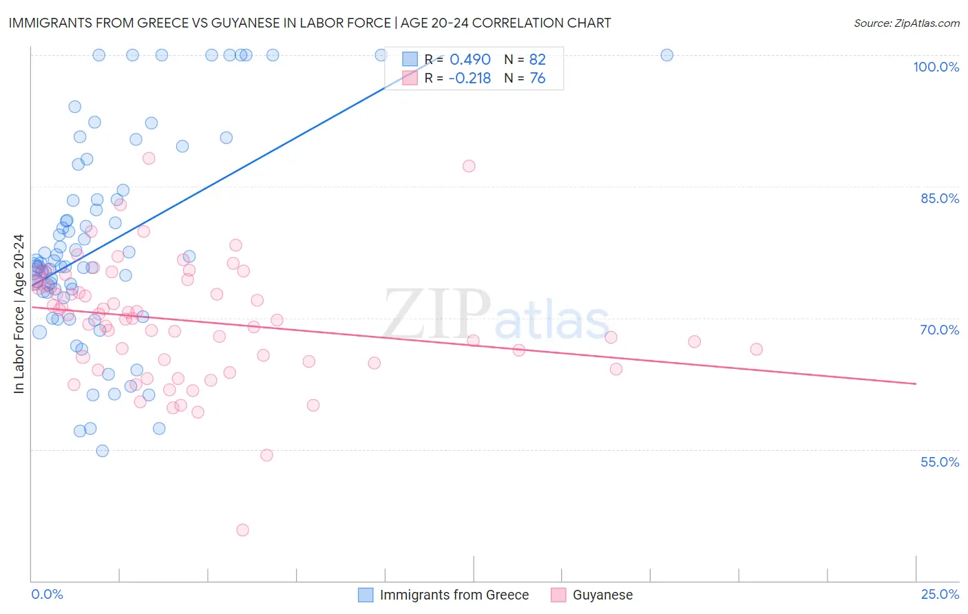 Immigrants from Greece vs Guyanese In Labor Force | Age 20-24